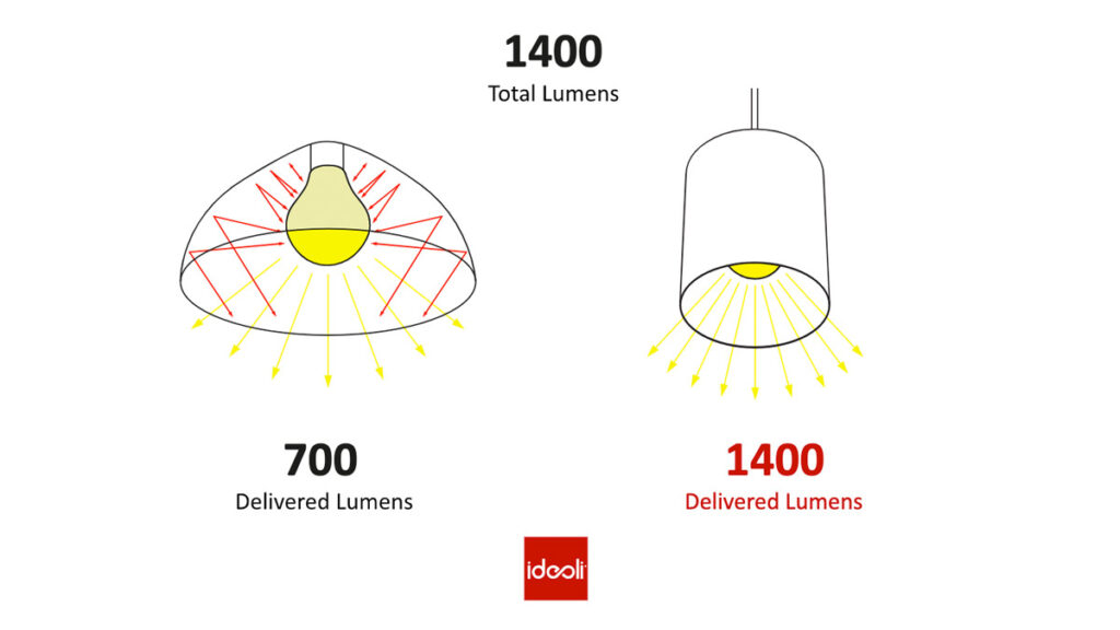 Different Lumens Examples Why it’s important to understand the difference between ‘source lumens ...
