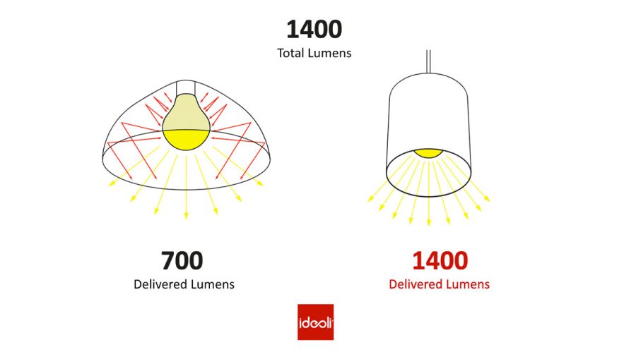 THE DIFFERENCE BETWEEN SOURCE LUMENS AND DELIVERED LUMENS