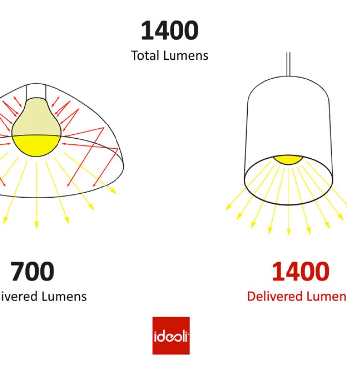 Why it’s important to understand the difference between ‘source lumens’ and ‘delivered lumens’